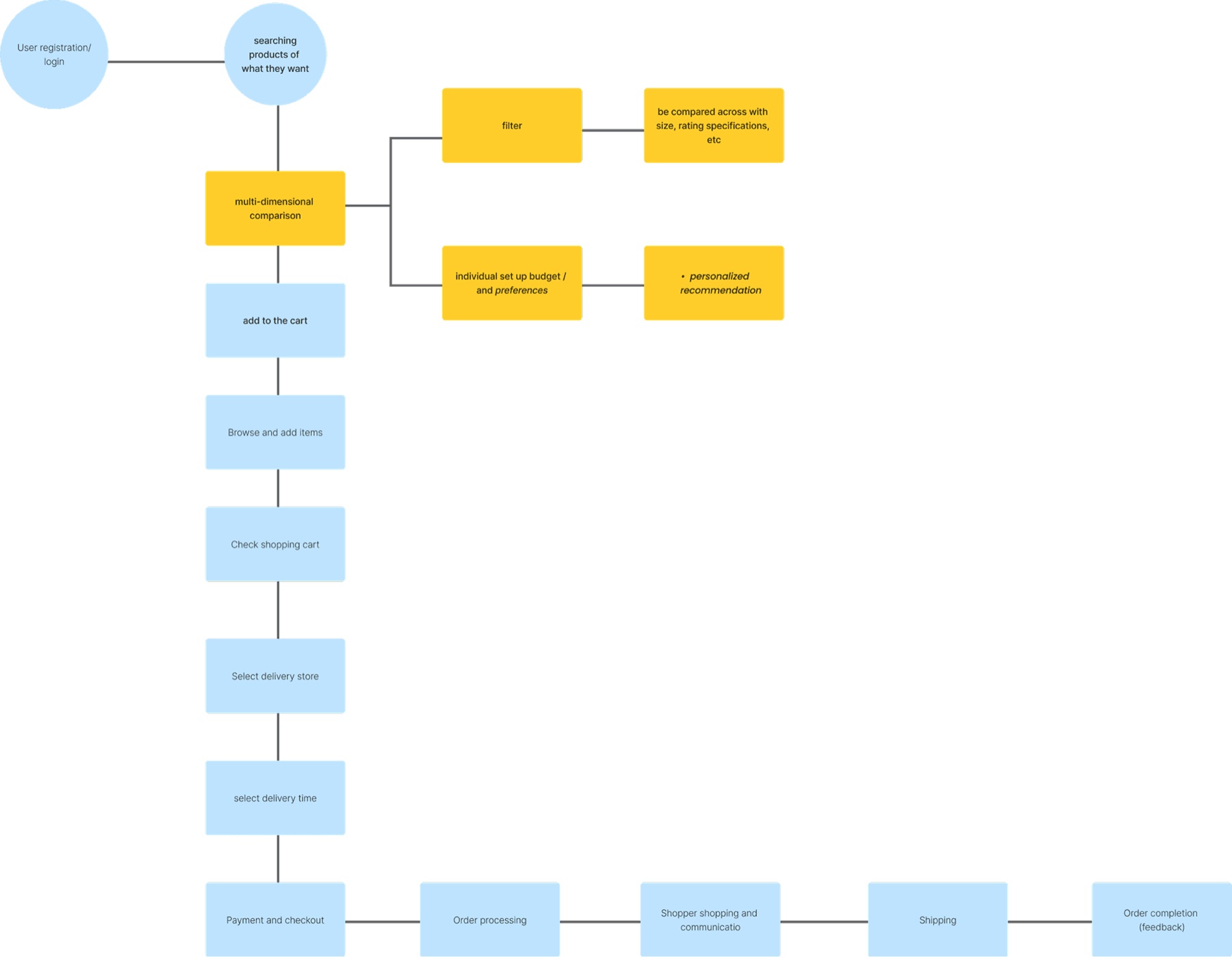User flow diagram: a blue spine from sign in to order completion, with a yellow comparison branch off the search step.