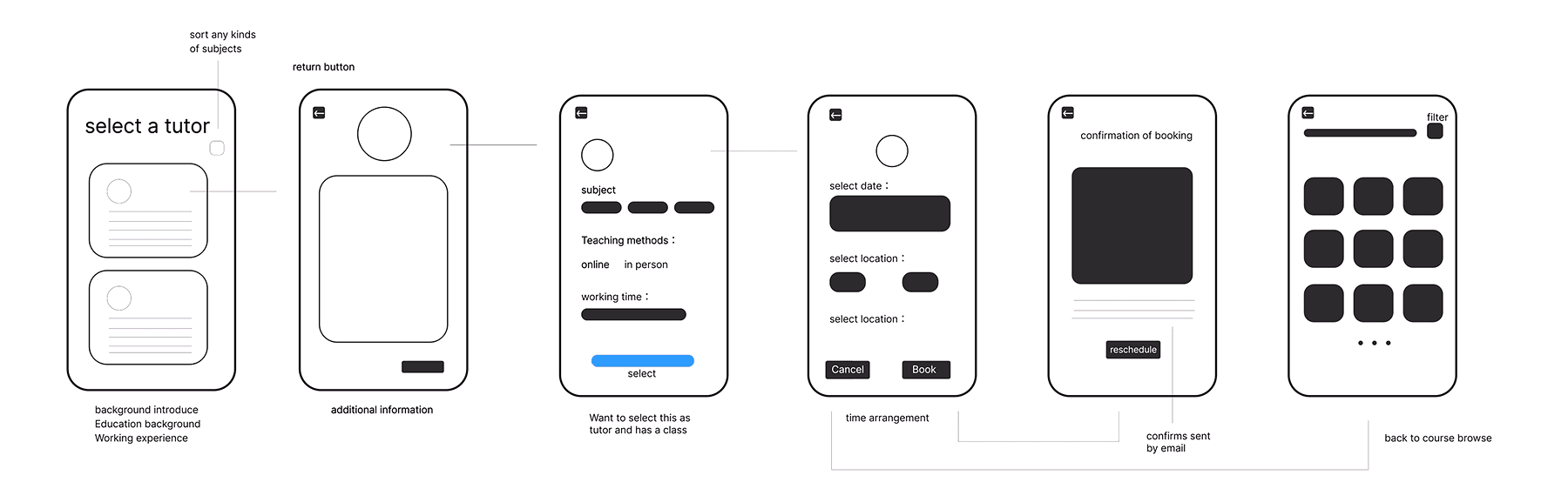 Six low-fidelity phone wireframes, annotated: select a tutor, additional information, subject and teaching method, date and location, confirmation of booking, back to course browse.